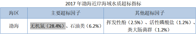 渤海治理的“三叉戟”在哪里 废水脱氮是重要部分