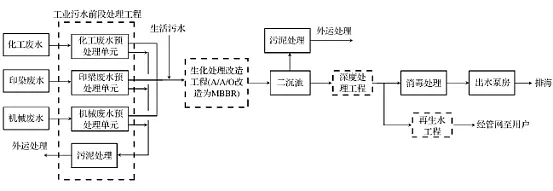 宁波某园区工业废水第三方治理案例详解分析