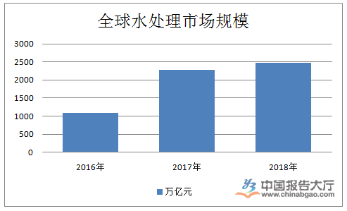 水处理行业： 鲁、浙、粤为污水处理设施投资额需求量前三位