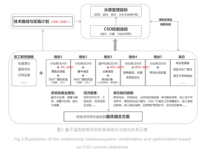 中国城市合流制溢流控制的系统衔接关系剖析