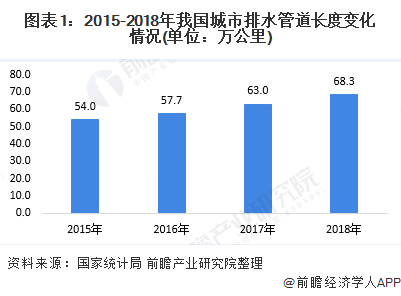 2020年中国污水处理行业发展现状与趋势分析 城市污水处理市场前景广阔