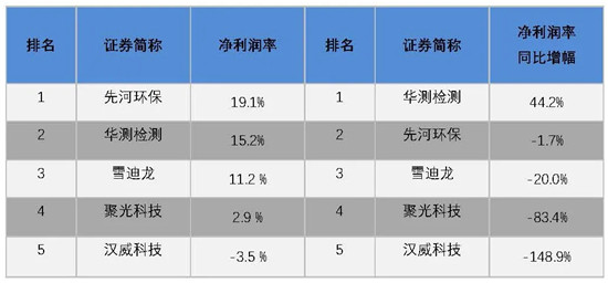 我会发布环保上市公司2019年业绩盘点