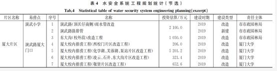 海绵城市系统化方案编制思路与厦门实践