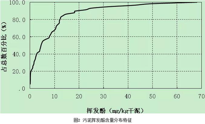 我国重点流域城市污泥有机污染物含量与溯源