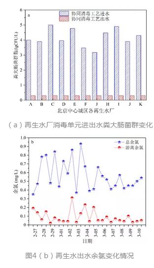 北排案例：再生水厂协同消毒的实战经验！