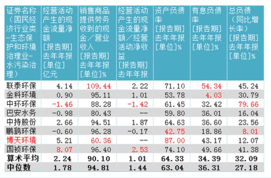 8家水污染治理领域A股上市公司2019年年报对比分析