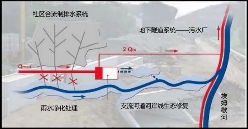 德国埃姆歇河的治理奇迹：从“黑水变清”再到“重返自然”