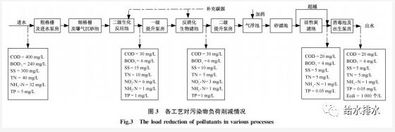 总磷限值0.05mg/L的污水厂升级改造怎么做？