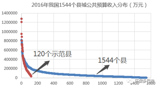 发改委补短板120示范县能打开1500县域环保局面么？