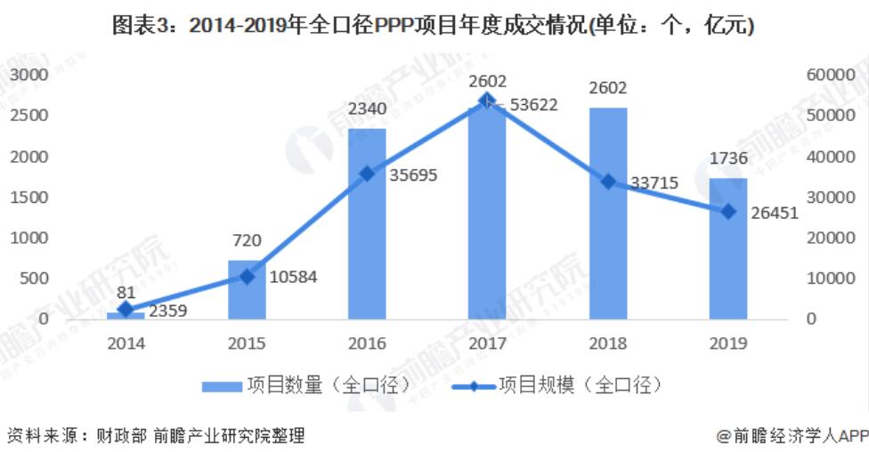 2020年中国PPP项目市场发展现状分析 进入落地实施阶段