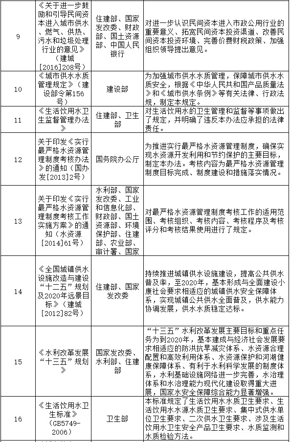 中国供水行业相关产业政策及法规分析