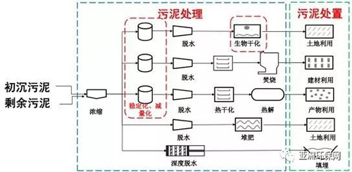 戴晓虎 ：污泥处理处置未来发展方向的思考