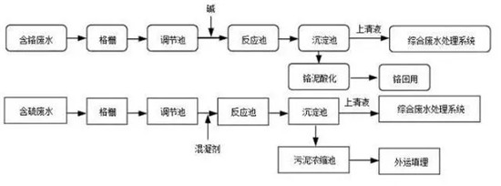 8大行业高浓度难降解废水27个处理技术及典型工艺流程