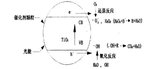 光催化氧化技术在化工废水处理中的应用