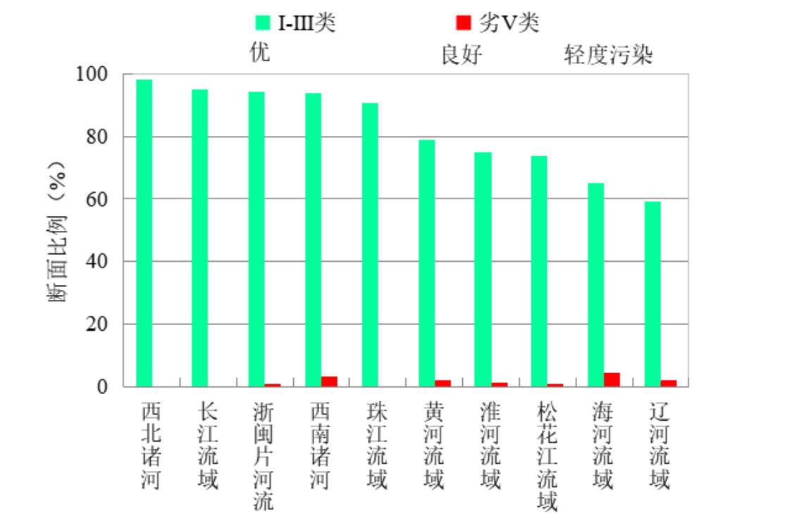 生态环境部通报5月和1-5月全国地表水、环境空气质量状况