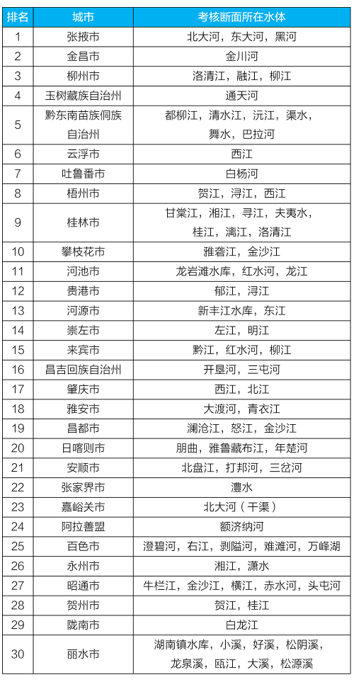 生态环境部发布上半年全国地表水和环境空气质量状况