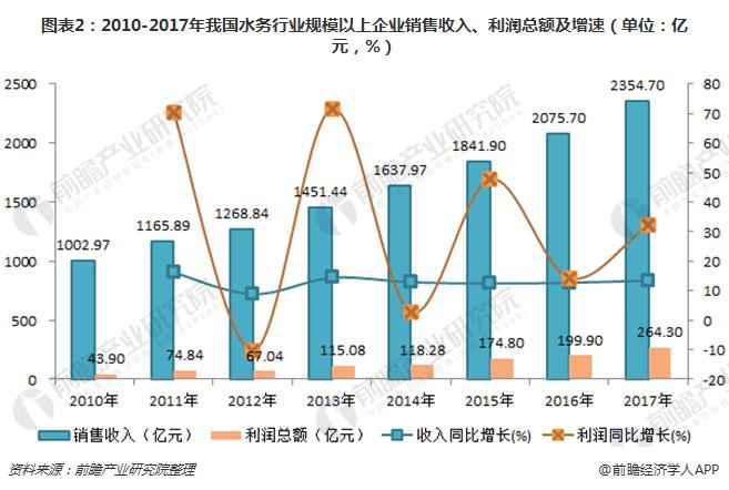 2018年我国水务行业现状分析 行业收入持续增长