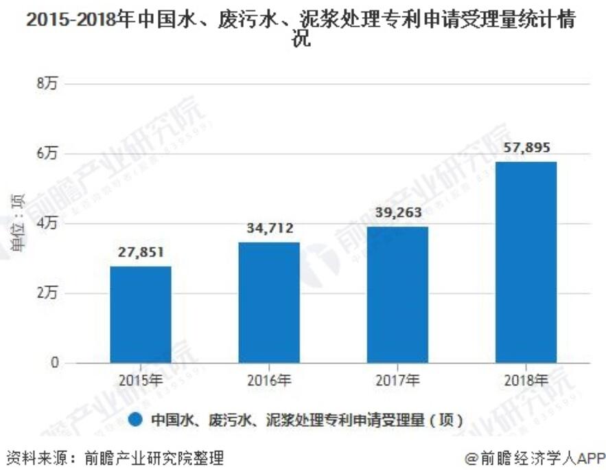 2020年中国污水处理行业市场现状及发展前景分析 未来PPP模式将加速市场化进程