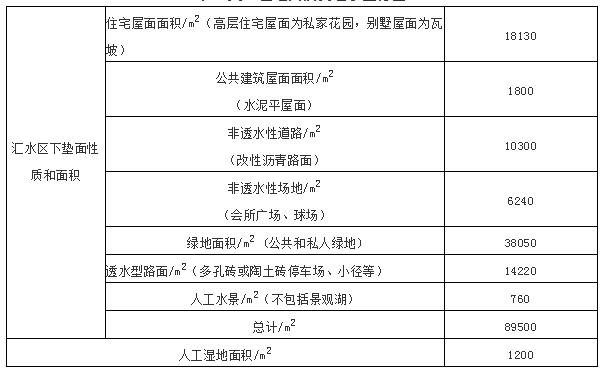 针对人工湿地与海绵城市的天作之合 雨水滞蓄容积如何估算？