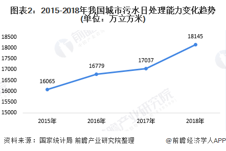 2020年中国污水处理行业发展现状与趋势分析 城市污水处理市场前景广阔