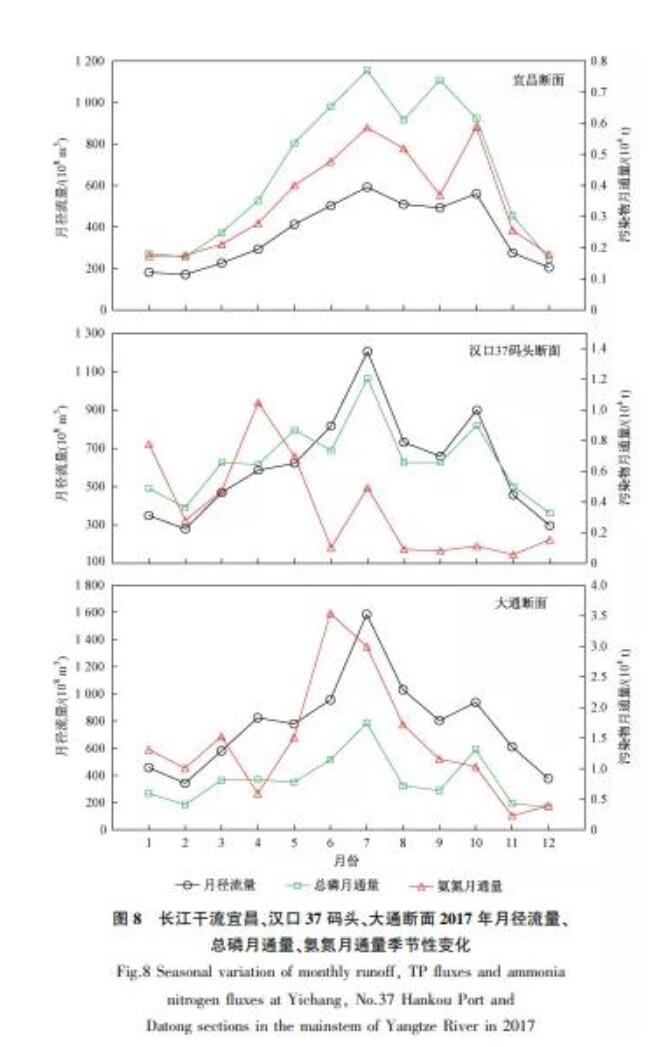 近18年长江干流水质和污染物通量变化趋势分析