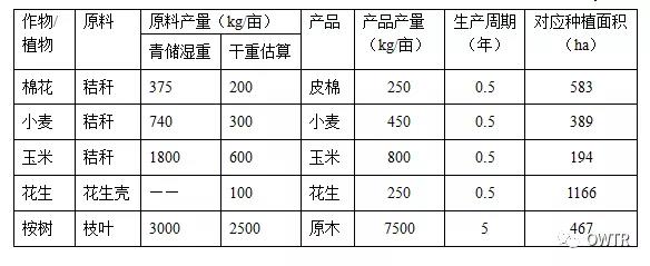 基于GI理念的城镇污泥土地利用解决方案