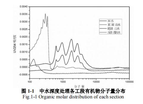 某电厂中水处理系统反渗透膜污染分析及清洗方法研究