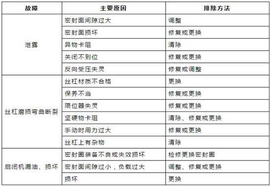 对照表｜污水处理常用机械设备故障对照表！