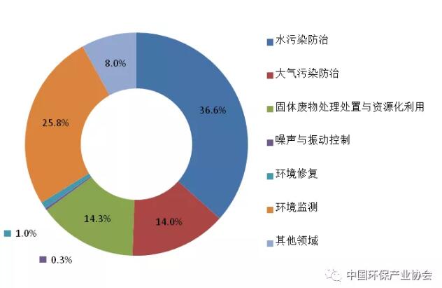 《中国环保产业发展状况报告（2018）》发布！