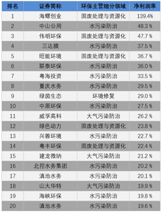 我会发布环保上市公司2019年业绩盘点