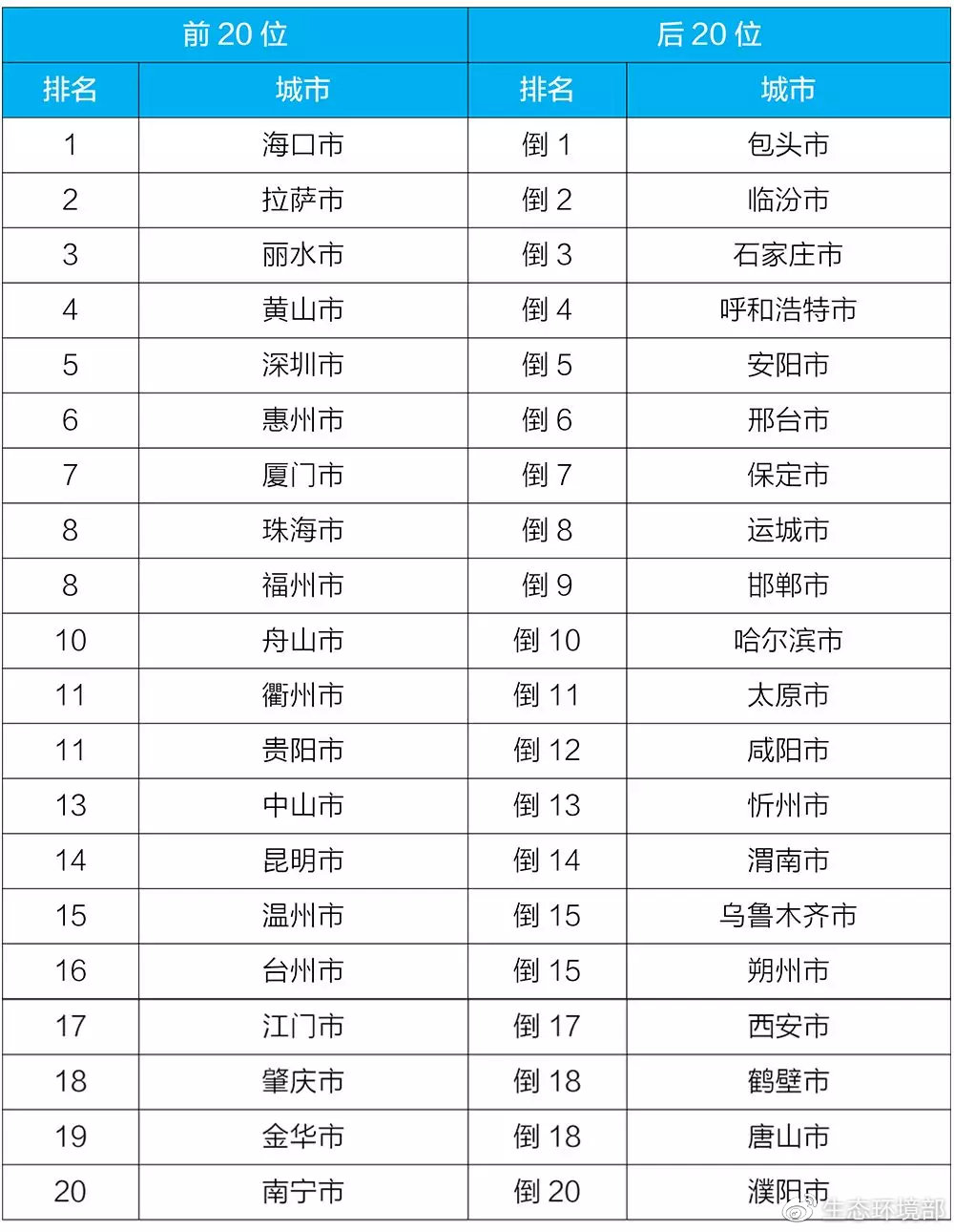 生态环境部公布2月和1-2月全国地表水、环境空气质量状况