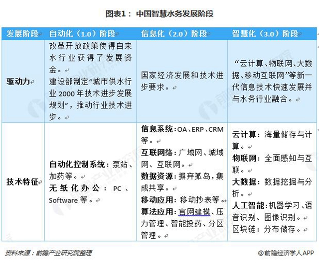 2018年中国智慧水务行业发展现状与市场前景分析 智慧水务市场潜力亟待释放