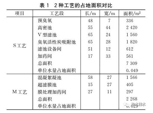 给水厂短流程与长流程处理工艺比较