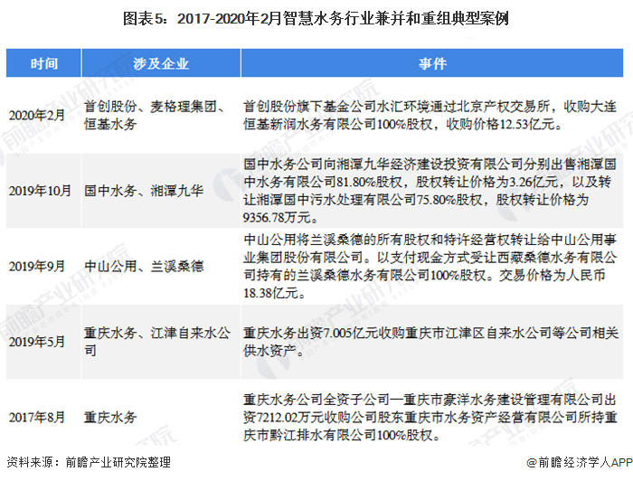 一文带你看2020年智慧水务行业市场竞争格局分析 头部互联网纷纷参与【组图】