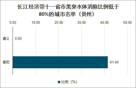 2020年中国黑臭水体治理现状及趋势分析：地级及以上城市建成区黑臭水体均控制在10%以内
