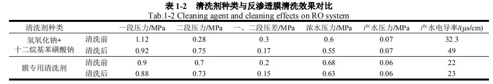 某电厂中水处理系统反渗透膜污染分析及清洗方法研究