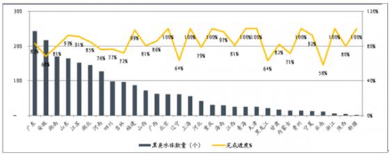 2018年中国环保业黑臭水体治理发展现状及市场发展空间预测