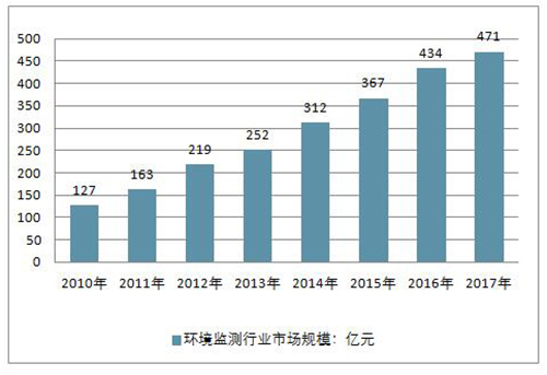 中国环境监测行业发展趋势 将再次更加开辟宏大的市场
