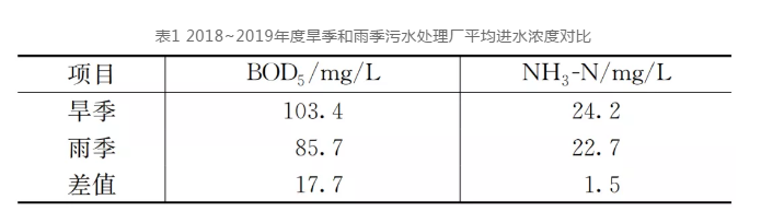 污水提质增效平原老城区案例