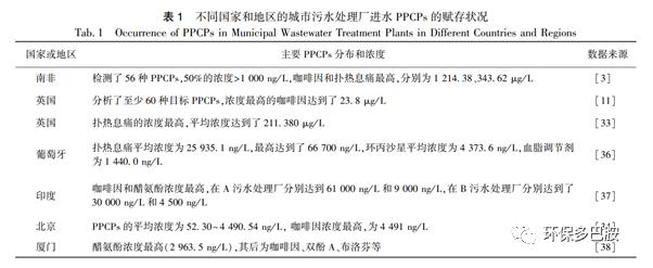 PPCPs：污泥难入地 只怪人们爱美丽？