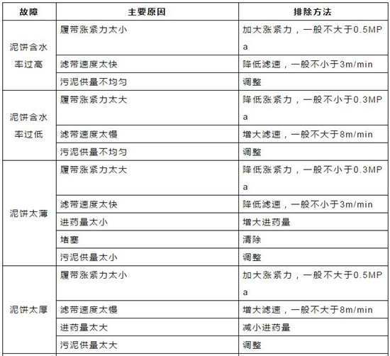 对照表｜污水处理常用机械设备故障对照表！