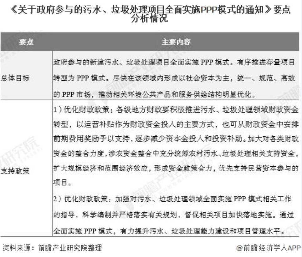 2020年中国污水处理行业市场现状及发展前景分析 未来PPP模式将加速市场化进程