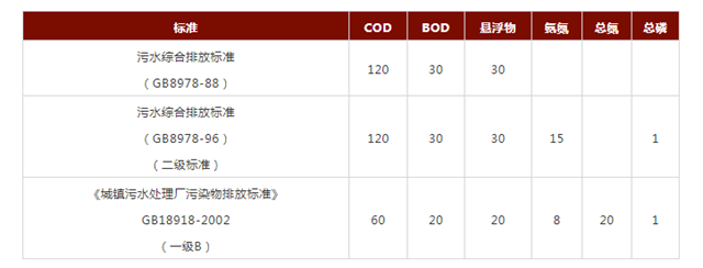 城市污水处理排放提标 终点还在远方？