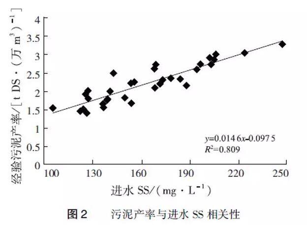 王磊：106座典型污水处理厂污泥产量分析污泥产率季节变化与影响因素