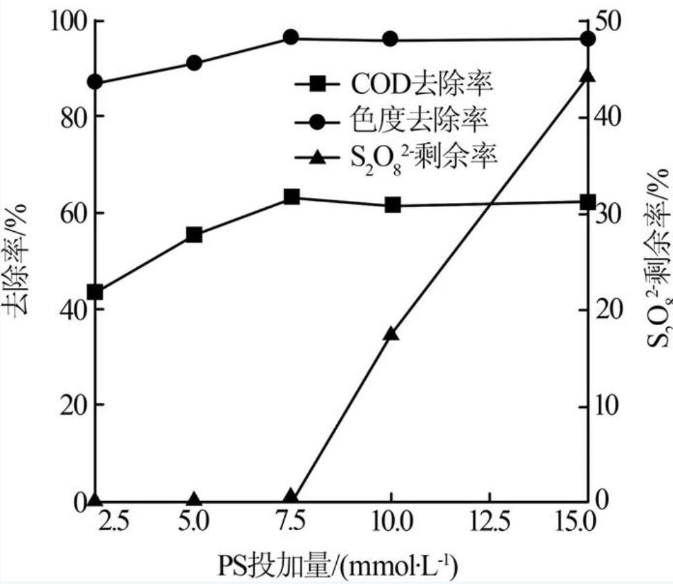 铁碳微电解联合过硫酸盐深度处理造纸废水的研究