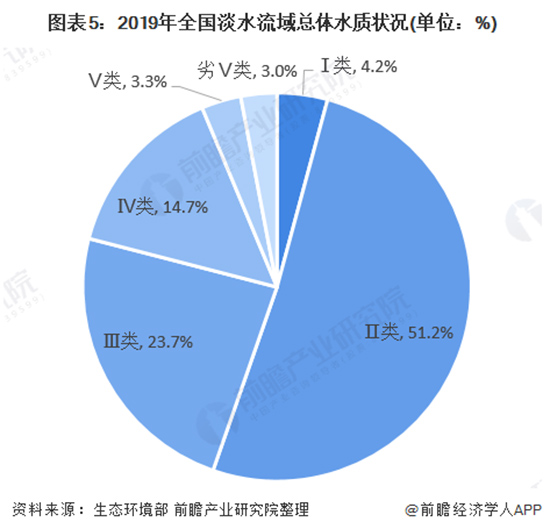 2020年水质监测行业市场规模和发展前景分析 水质监测迎来政策春风