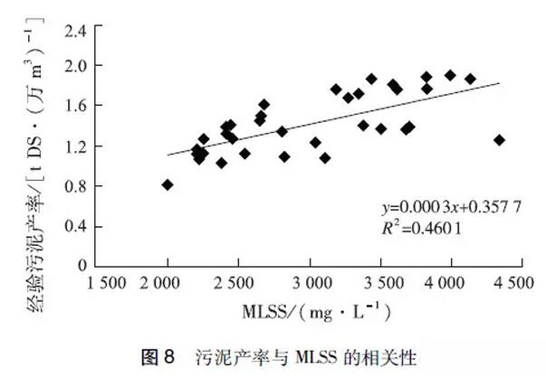 王磊：106座典型污水处理厂污泥产量分析污泥产率季节变化与影响因素