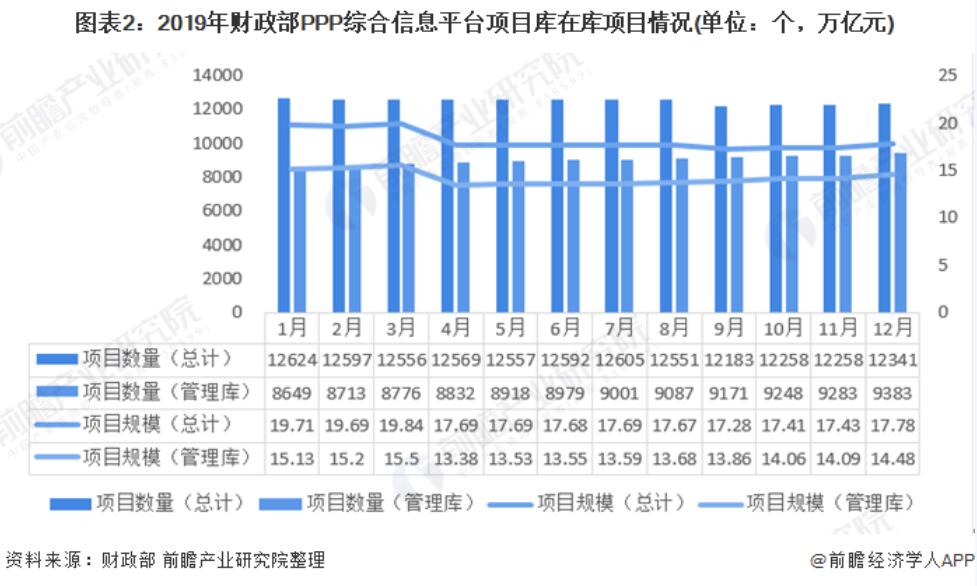 2020年中国PPP项目市场发展现状分析 进入落地实施阶段