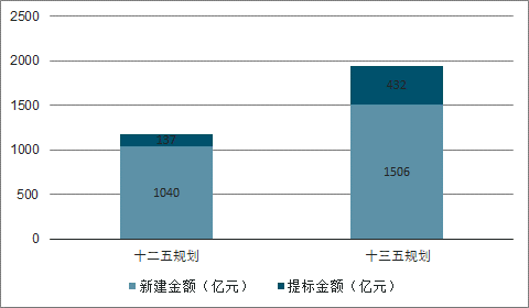 2020年中国污水处理市场投资发展前景分析