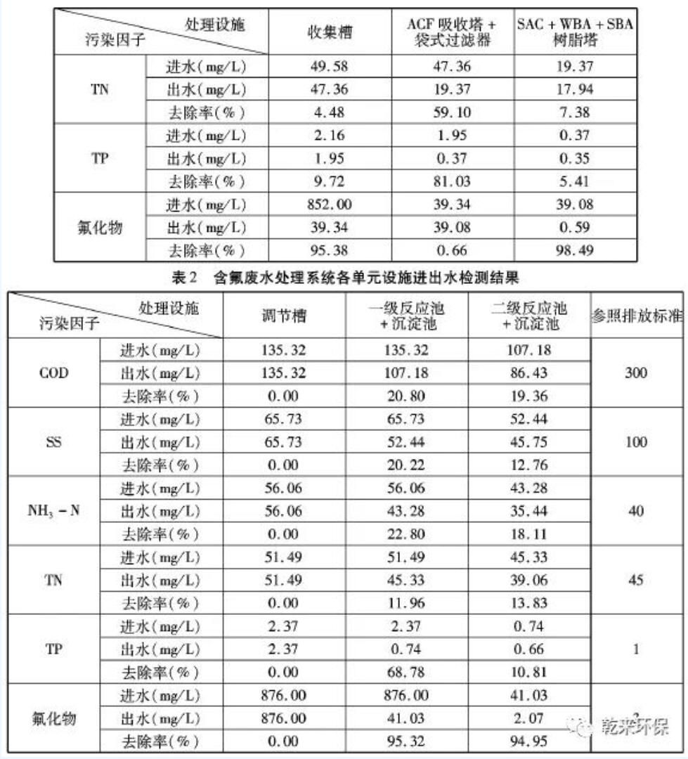 某电子行业企业含氟废水处理工程实例分析